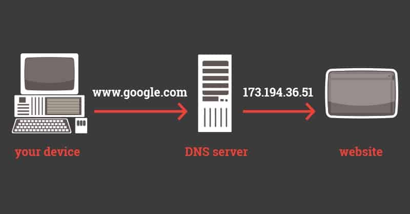 DNS IP Domain