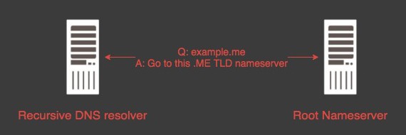 The Root Nameserver answers with the TLD nameserver