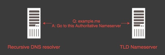 TLD nameserver answers with an Authoritative nameserver