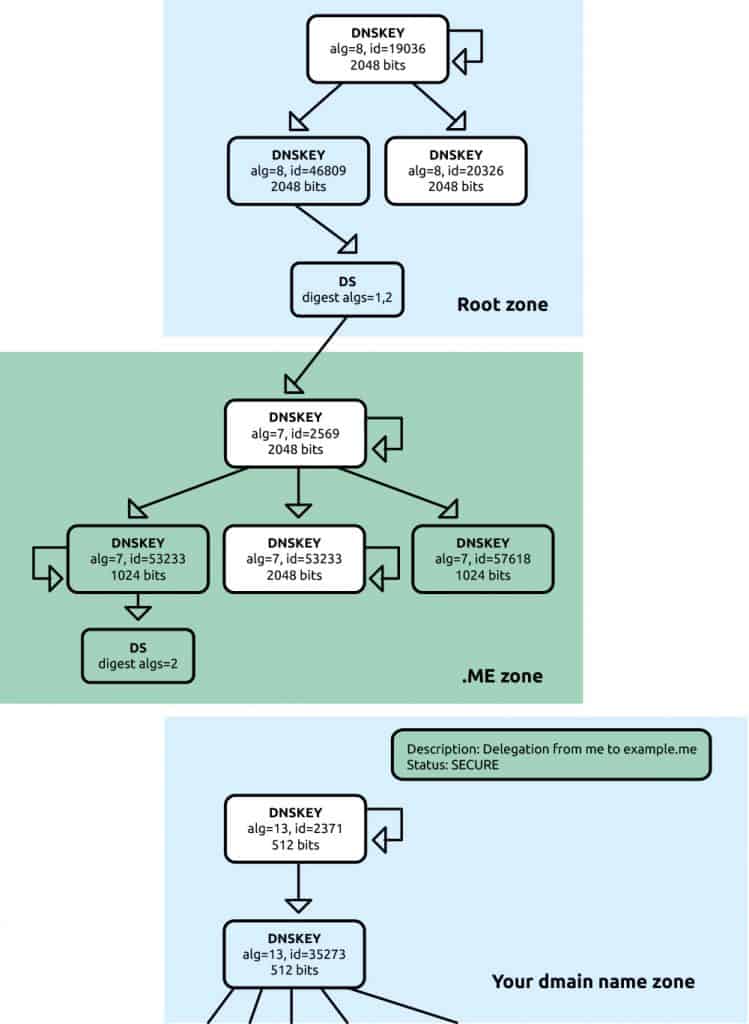 How To Setup DNSSEC • Domain .ME Blog