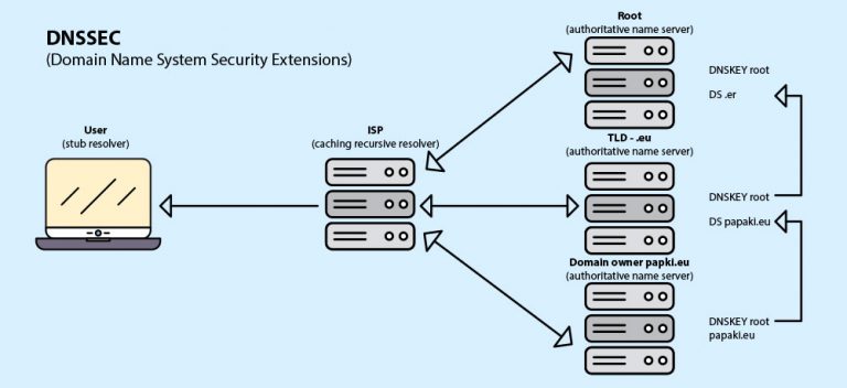 what-is-dnssec-and-why-should-you-care-about-it