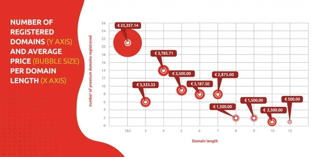 2021-ME-Premium-Domain-Report-Number-of-registered-domains-and-average-price-per-domain-length