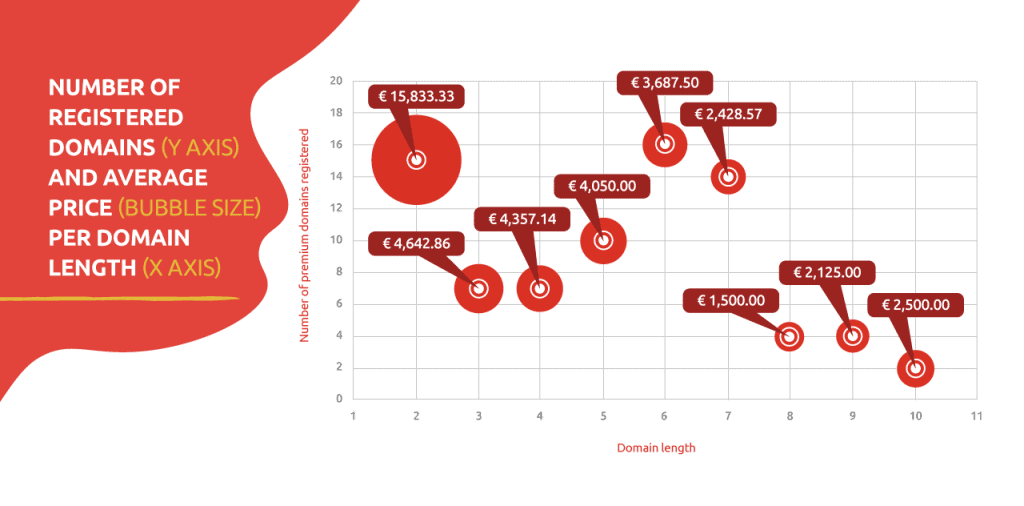 Bubble graph - NUMBER OF .ME REGISTERED DOMAINS