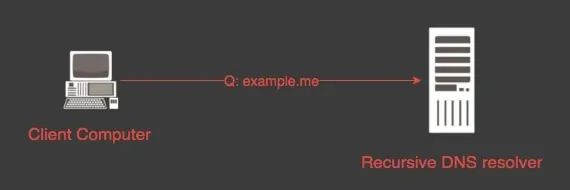 Client contacts the DNS resolver