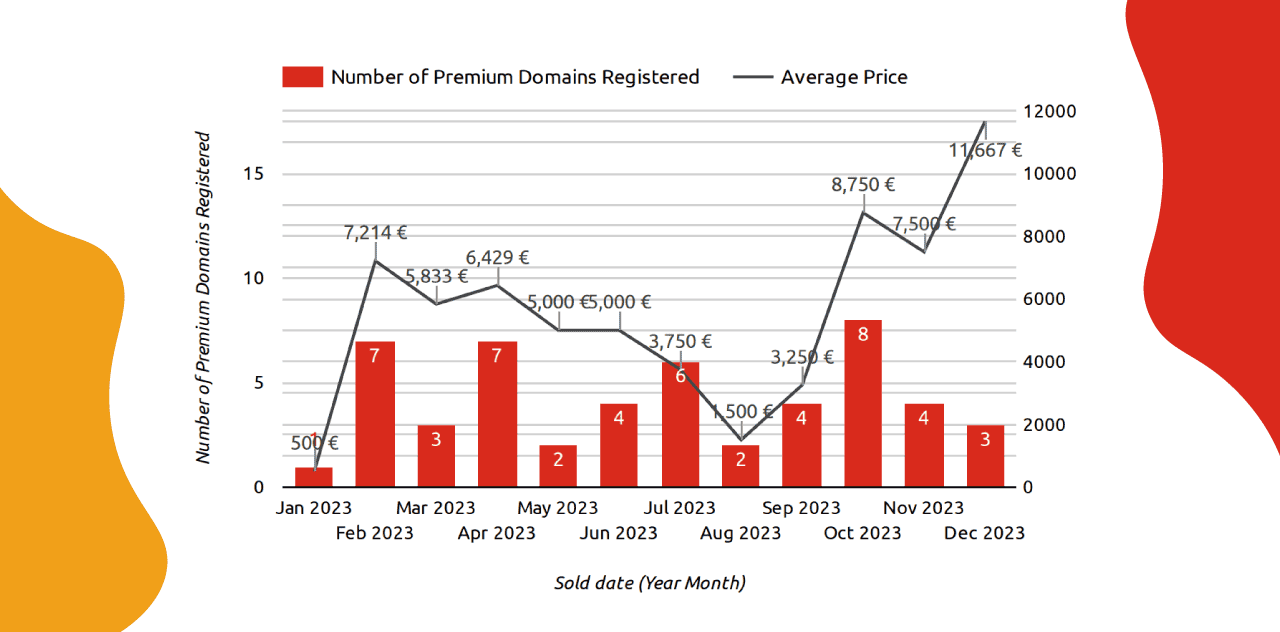 NUMBER-OF-PREMIUM-DOMAINS-AND-AVERAGE-PRICE-y-axis-PER-DOMAIN-LENGTH-x-axis
