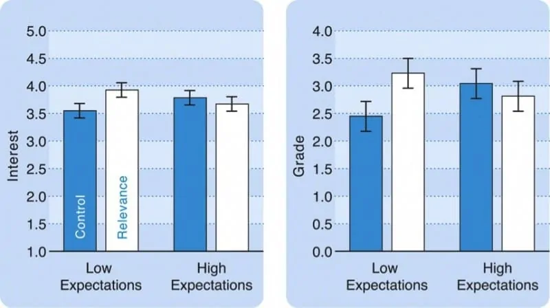 Promoting Interest and Performance in High School Science Classes