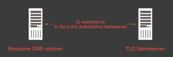 TLD nameserver answers with an Authoritative nameserver