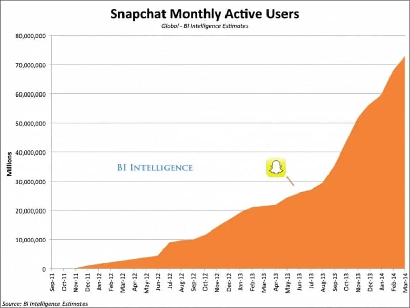 Snapchat Monthly Active Users