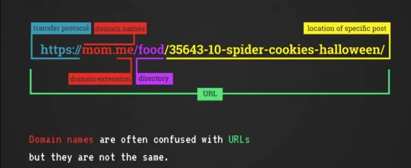 Structure of an URL