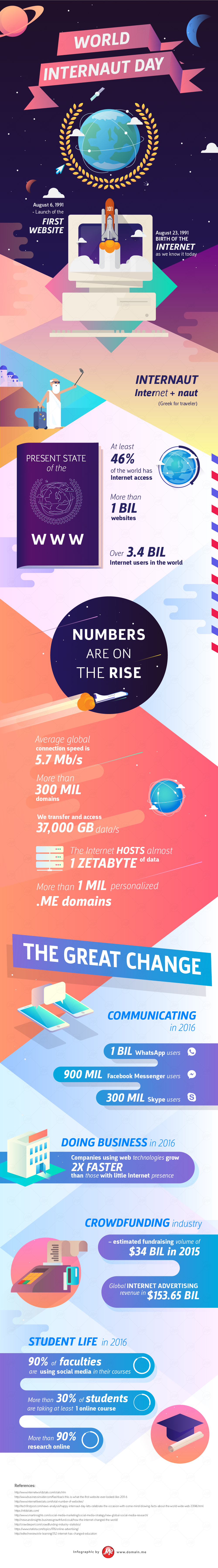 Infographic: Everything You Need to Know about World Internaut Day