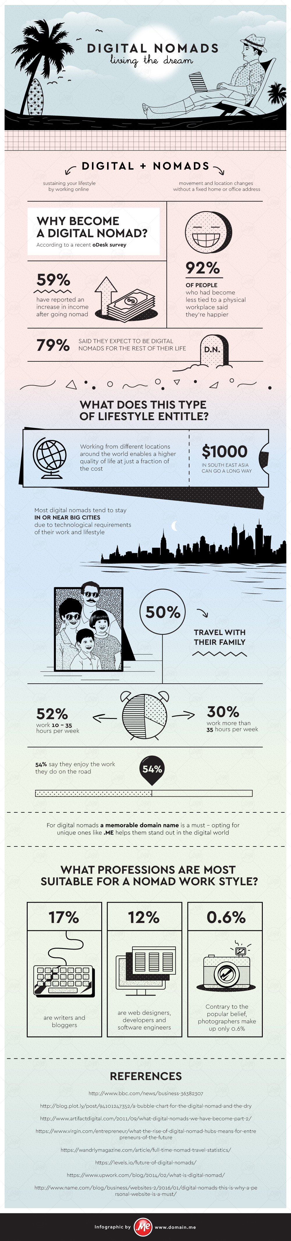 Infographic: Digital Nomads - Living the Dream