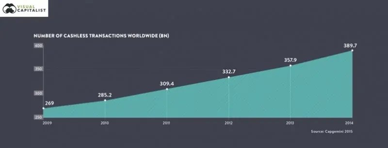 Cashless society - by Visual Capitalist