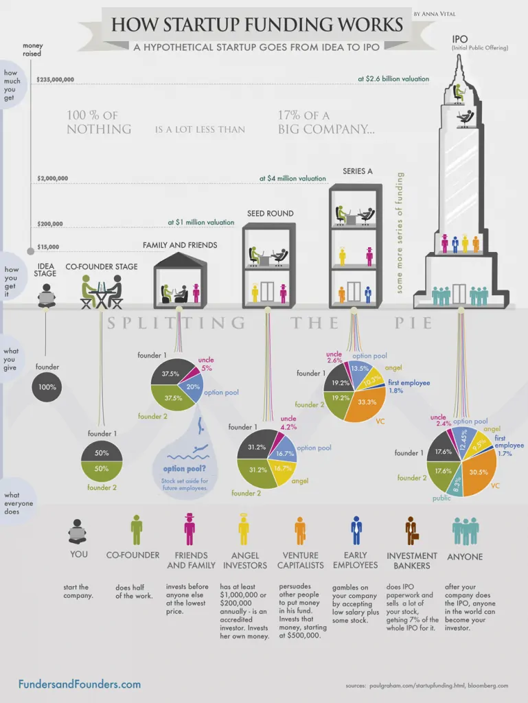 How funding works