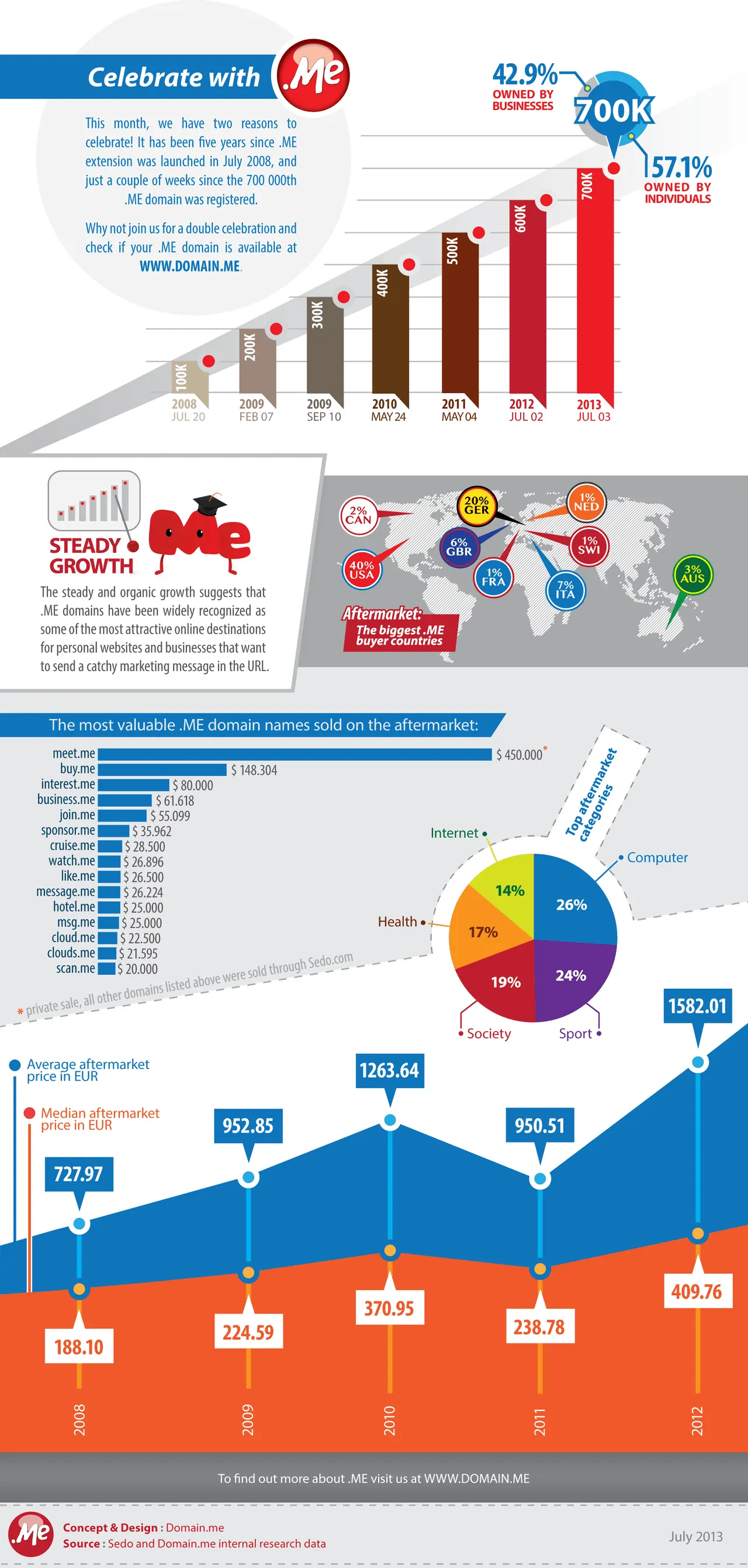 5th birthday infographic