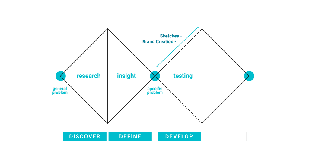 double diamond development phase