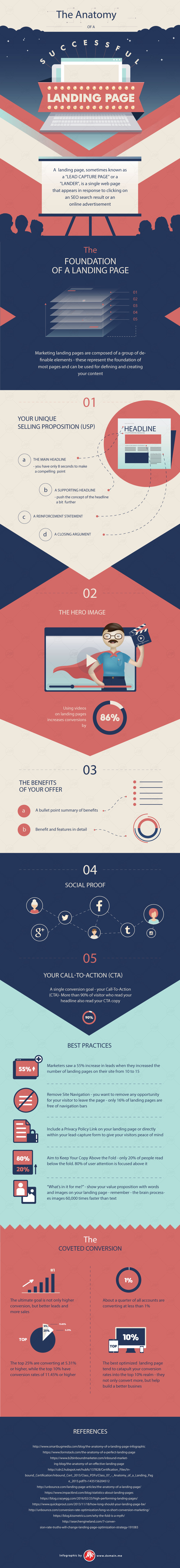 INFOGRAPHIC: The Anatomy of a Successful Landing Page