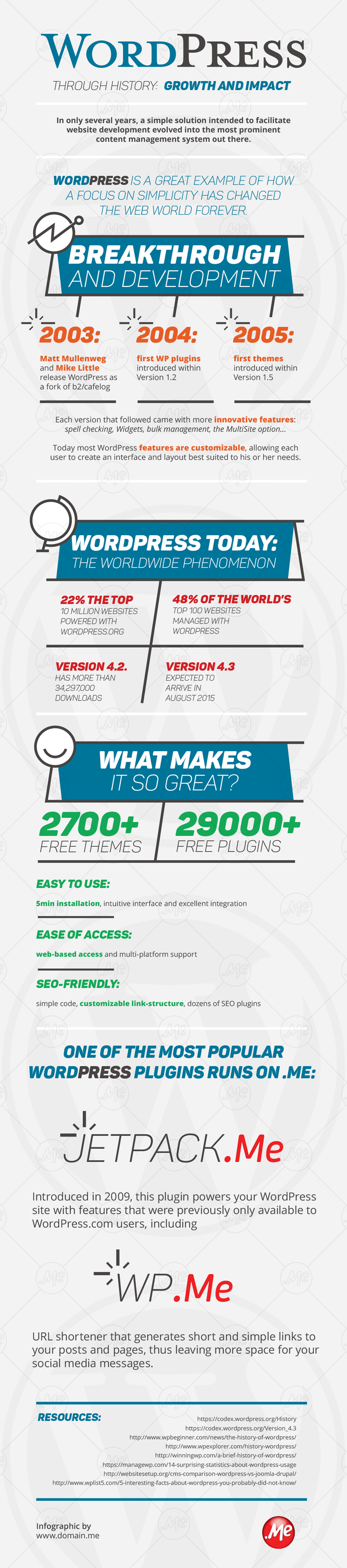 Infographic - WordPress Through History