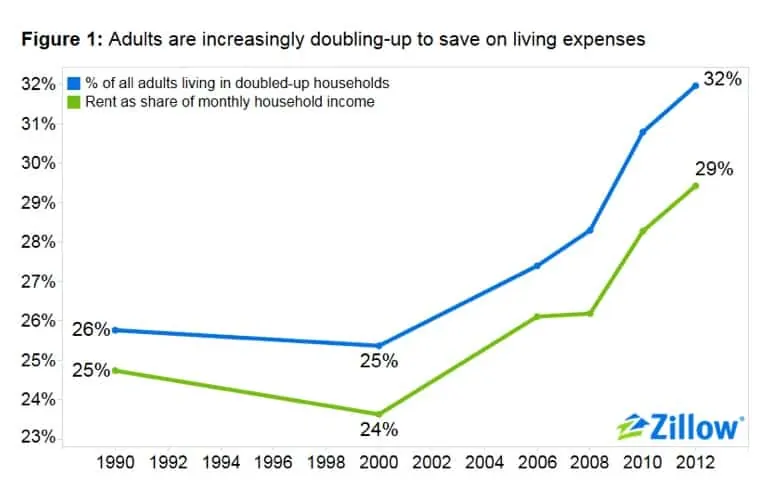 Zillow's study on Roommates