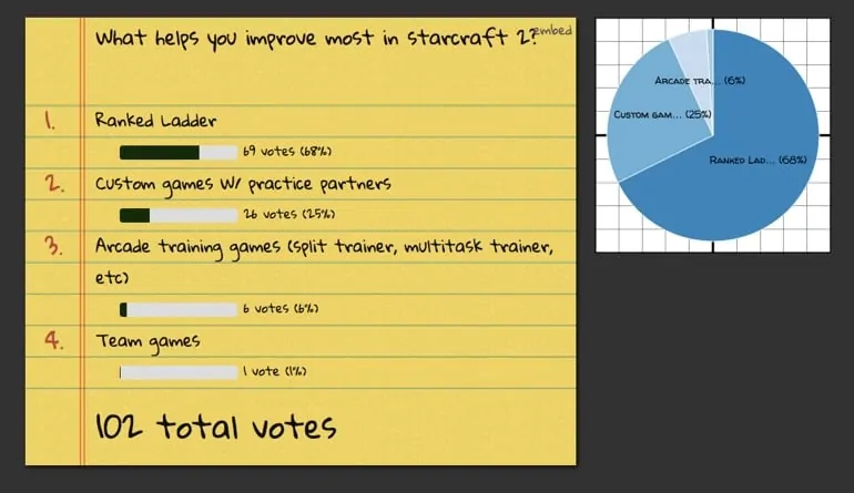 Results of a poll