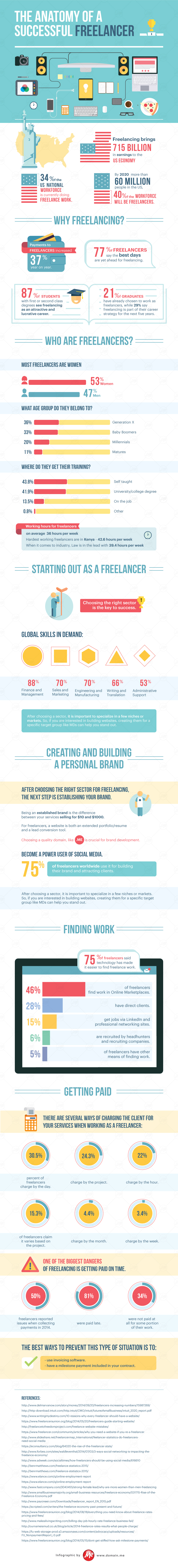 ｢INFOGRAPHIC｣ The Anatomy of a Successful Freelancer