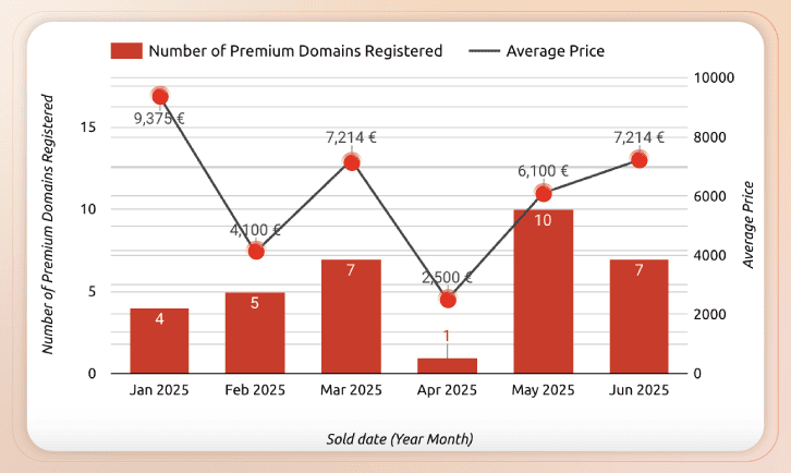 AVERAGE PRICE PER MONTH OF DOMAINS FROM H1 2025 .ME PREMIUM DOMAIN REPORT